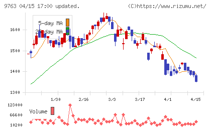 丸建リースチャート