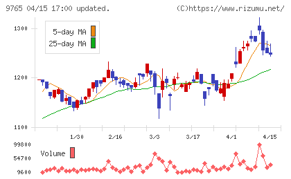 オオバチャート