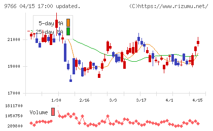 コナミグループチャート