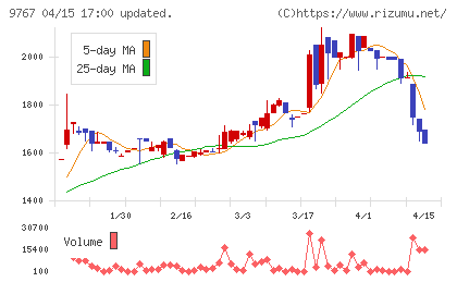 日建工学チャート