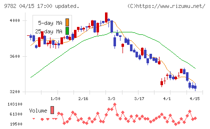ディーエムエスチャート