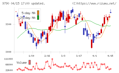 福井コンピュータホールディングスチャート