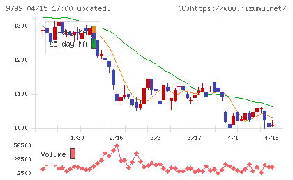 旭情報サービスチャート