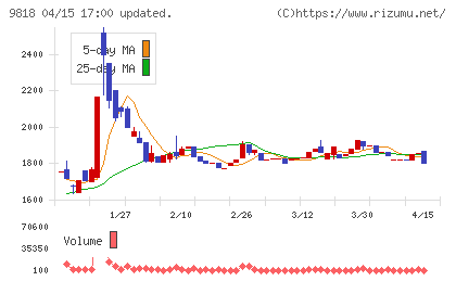 大丸エナウィンチャート