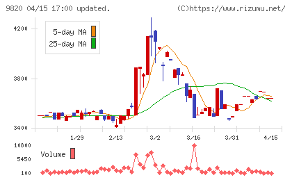 エムティジェネックスチャート