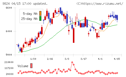 泉州電業チャート