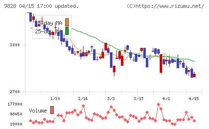 Ｇｅｎｋｉ　Ｇｌｏｂａｌ　Ｄｉｎｉｎｇ　Ｃｏｎｃｅｐｔｓチャート