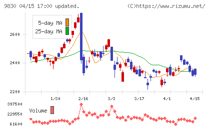 トラスコ中山チャート