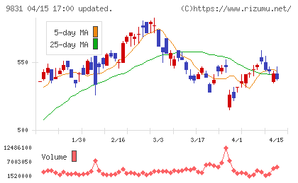ヤマダホールディングスチャート