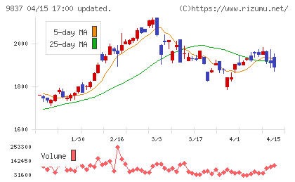 モリトチャート