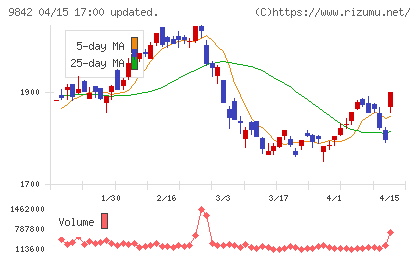 アークランズチャート