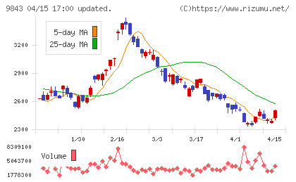 ニトリホールディングスチャート
