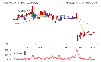 銀座ルノアールチャート