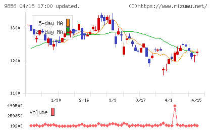 ケーユーホールディングスチャート