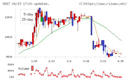 ソレキアチャート