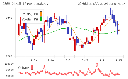 加藤産業チャート