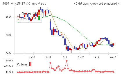 松屋フーズホールディングスチャート