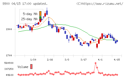 サガミホールディングスチャート