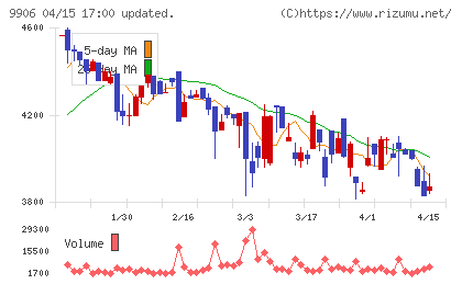 藤井産業チャート