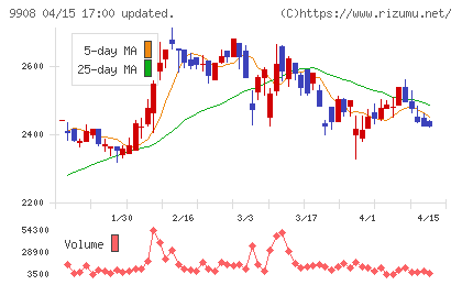 Ｄｅｎｋｅｉチャート