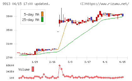 日邦産業チャート