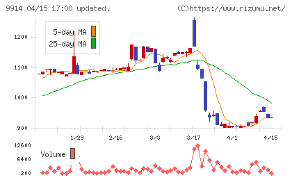 植松商会チャート