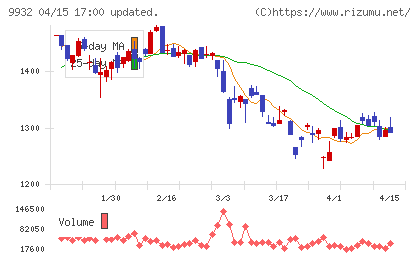 杉本商事チャート