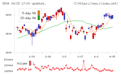 因幡電機産業チャート
