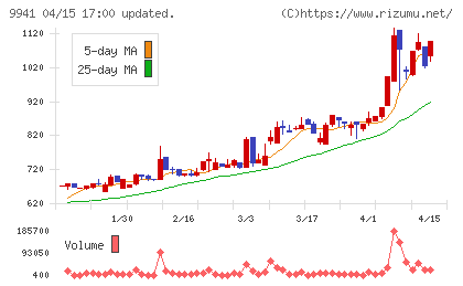 太洋物産チャート