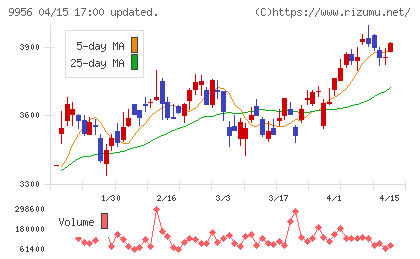バローホールディングスチャート