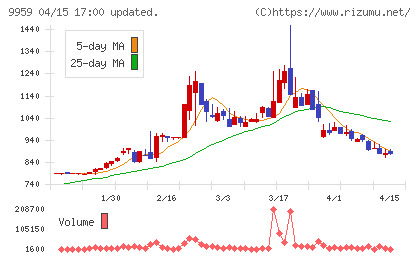 アシードホールディングスチャート