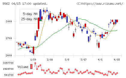 ミスミグループ本社チャート