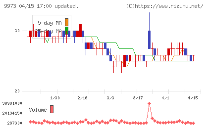 ＫＯＺＯホールディングスチャート