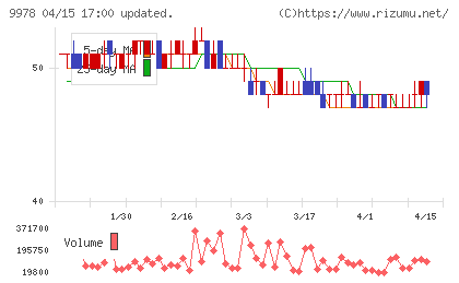 文教堂グループホールディングスチャート