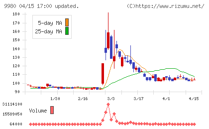 ＭＲＫホールディングスチャート