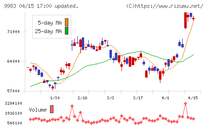 ファーストリテイリングチャート