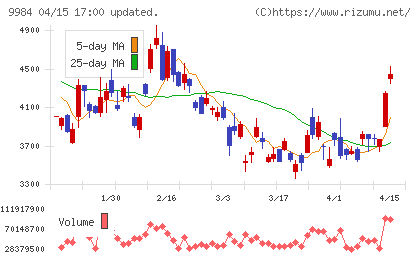 ソフトバンクグループチャート
