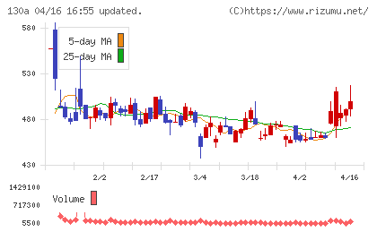 Ｖｅｒｉｔａｓ　Ｉｎ　Ｓｉｌｉｃｏチャート