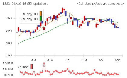 Ｕｍｉｏｓチャート