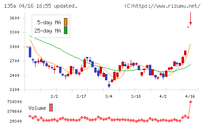 ＶＲＡＩＮ　Ｓｏｌｕｔｉｏｎチャート