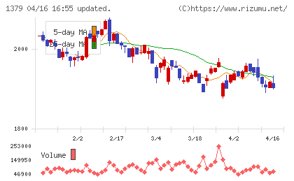 ホクトチャート