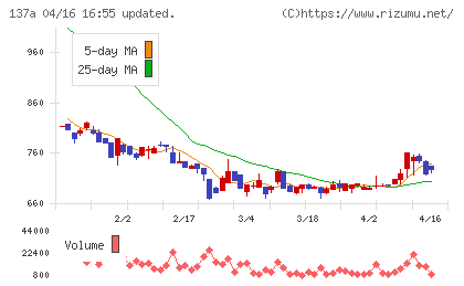 Ｃｏｃｏｌｉｖｅチャート