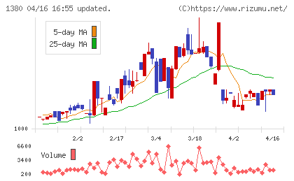 秋川牧園チャート