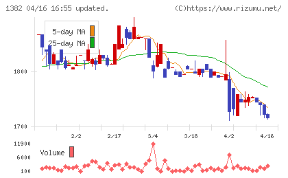 ホーブチャート