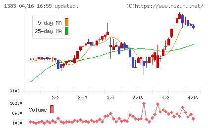 ベルグアースチャート