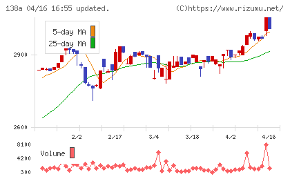 光フードサービスチャート