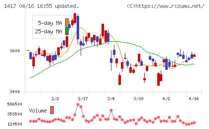 ミライト・ワンチャート
