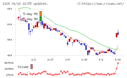 インターライフホールディングスチャート