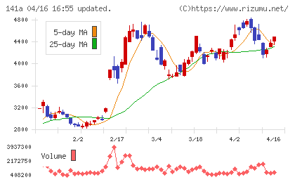 トライアルホールディングスチャート