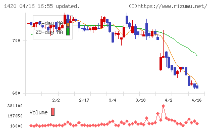 サンヨーホームズチャート